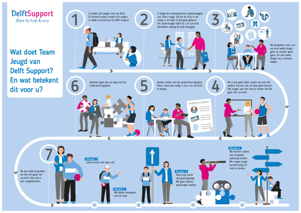 Infographic Werkwijze Team Jeugd